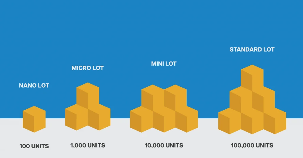 A visual representation of different forex lot sizes, including nano lot, micro lot, mini lot, and standard lot. 