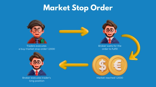 A visual representation showing how market stop order operates