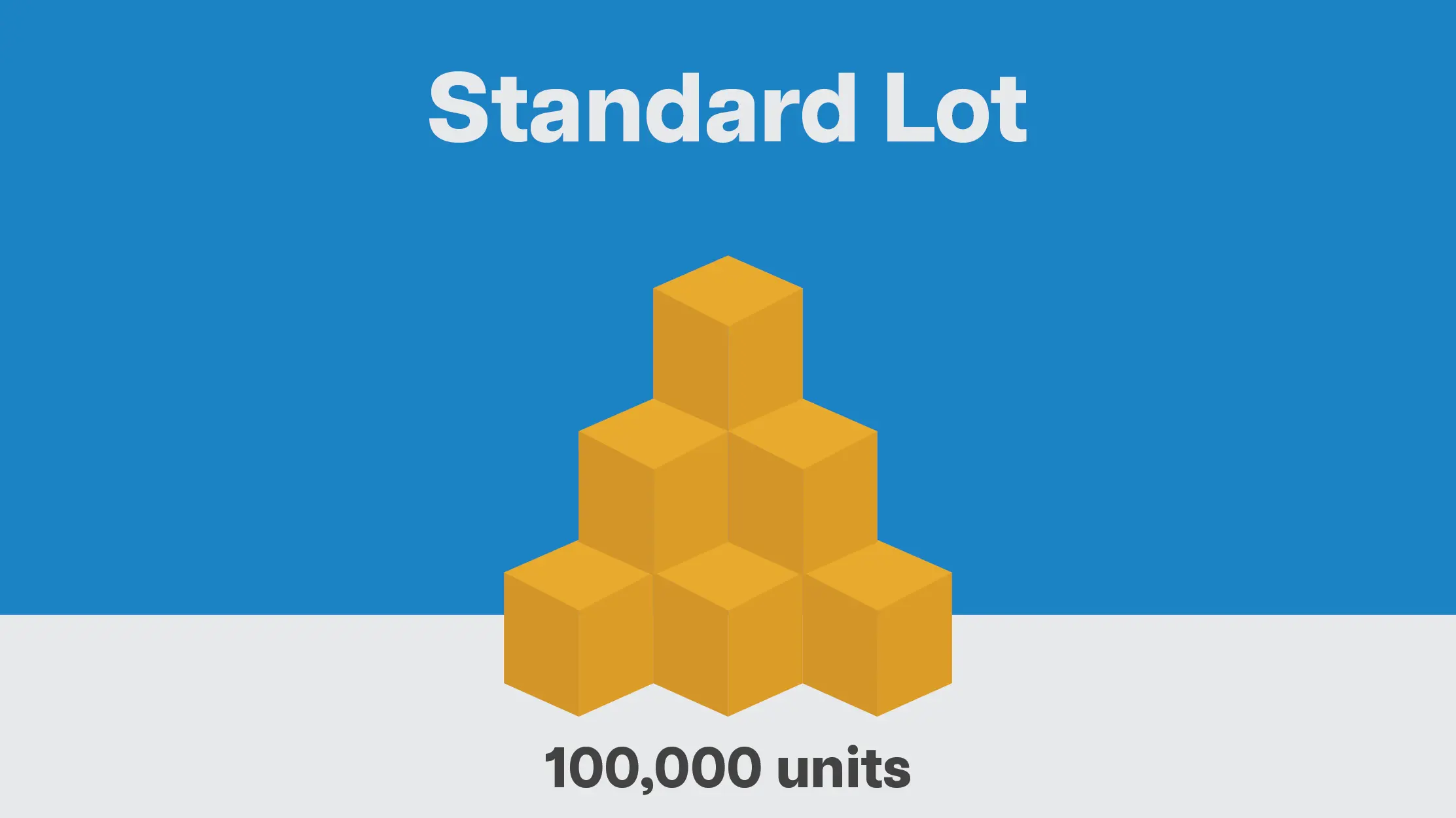 A visual representation of forex standard lot size using blocks