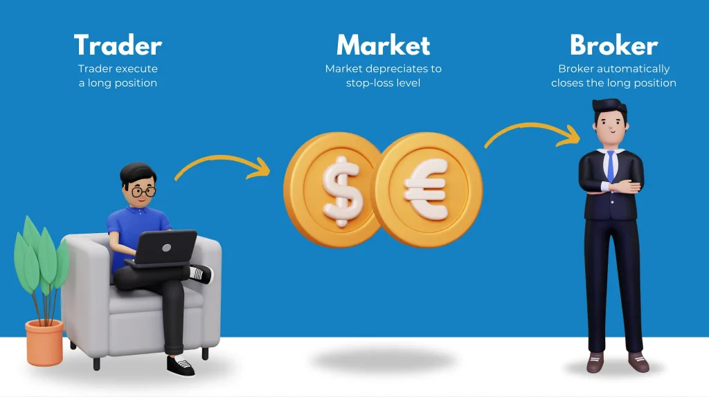 A visual representation of how stop-loss order works