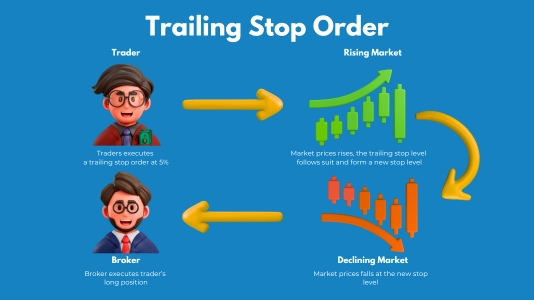 A visual representation of trailing stop operation 