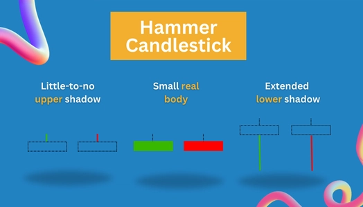 Graphics showing the characteristics of a hammer candlestick 