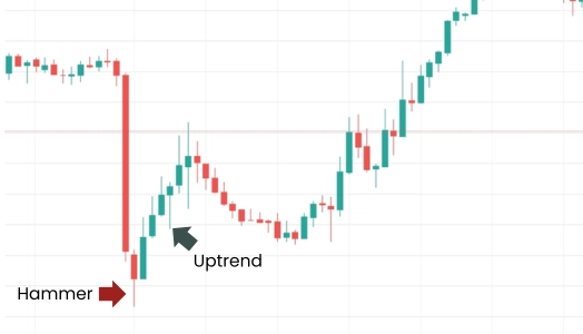 A trading chart showing the formation of a hammer candlestick pattern