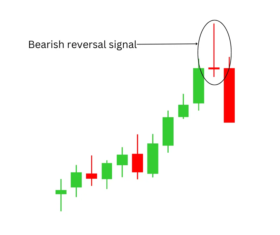 Visual representation of a formation of shooting star candle at the peak of an uptrend