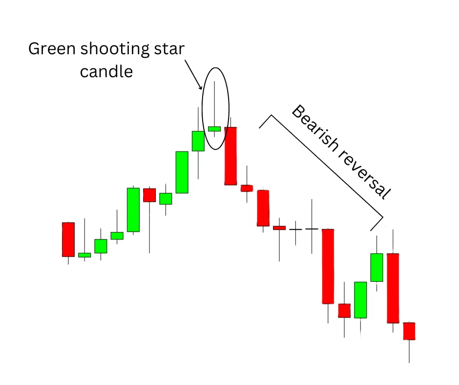 Visual representation of the formation of a bullish or green shooting star candlestick