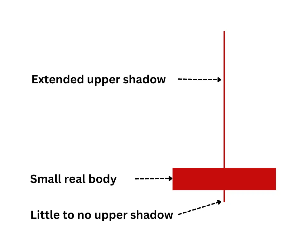 Visual representation of parts of bearish shooting star candle