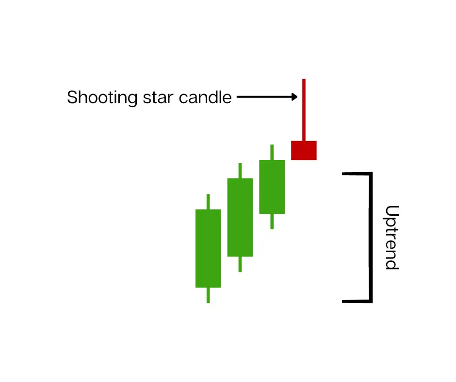 Visual representation of a shooting star candlestick pattern