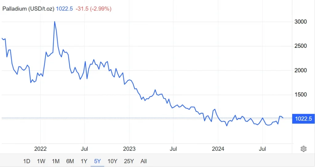 Palladium trading chart showing the continuous decline after the 2022 peak