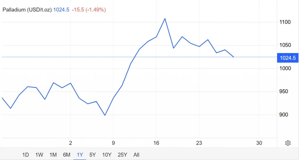 Palladium trading chart showing the appreciating market movement in the second week of September