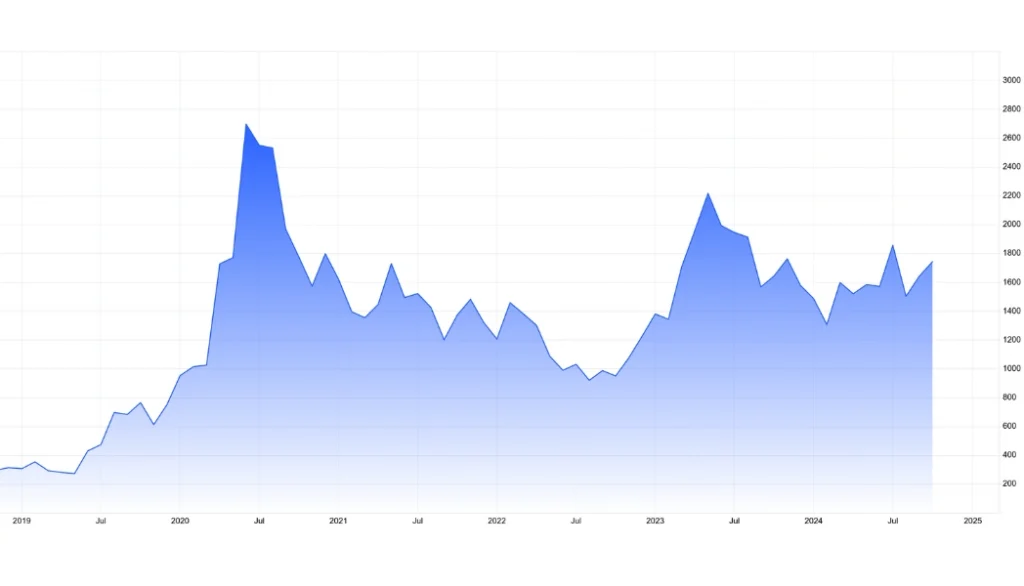 JSE: DRD price chart during its 5-year trend