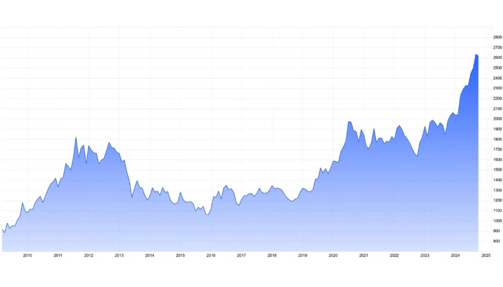 Gold 25-year trend price chart