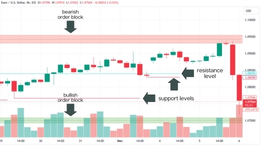 A screenshot of EUR/USD chart with support and resistance and order blocks indicators 