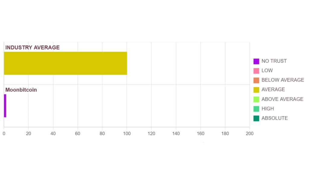 an image showing Moon Bitcoin’s web mention index 