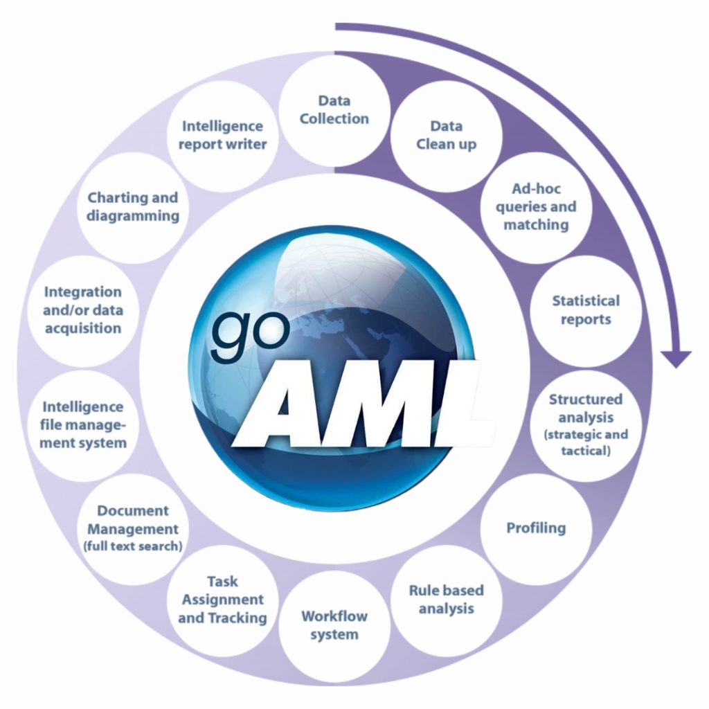 an image showing the 14 key features of goAML