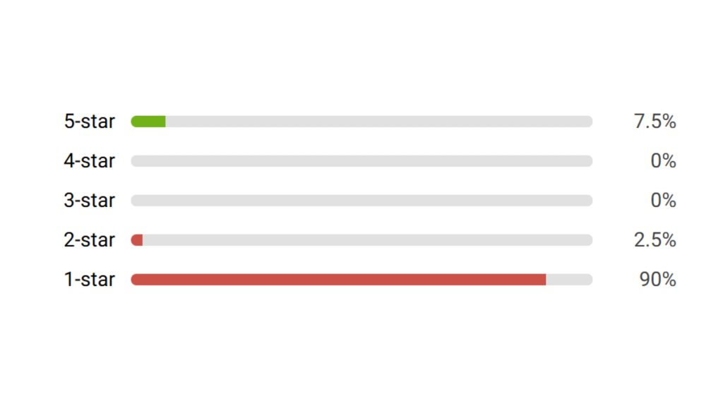 an image showing the average rating of Moon Bitcoin from our review partner  