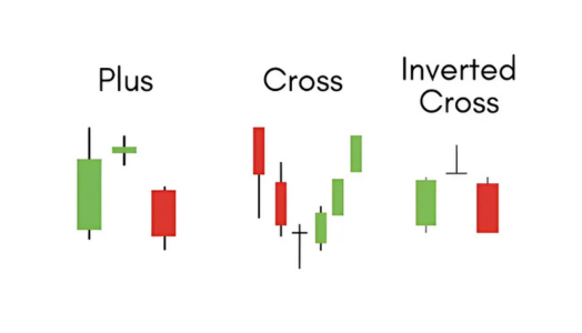 Images of Doji Candlestick Patterns, including the plus Doji, cross Doji, and inverted cross Doji 