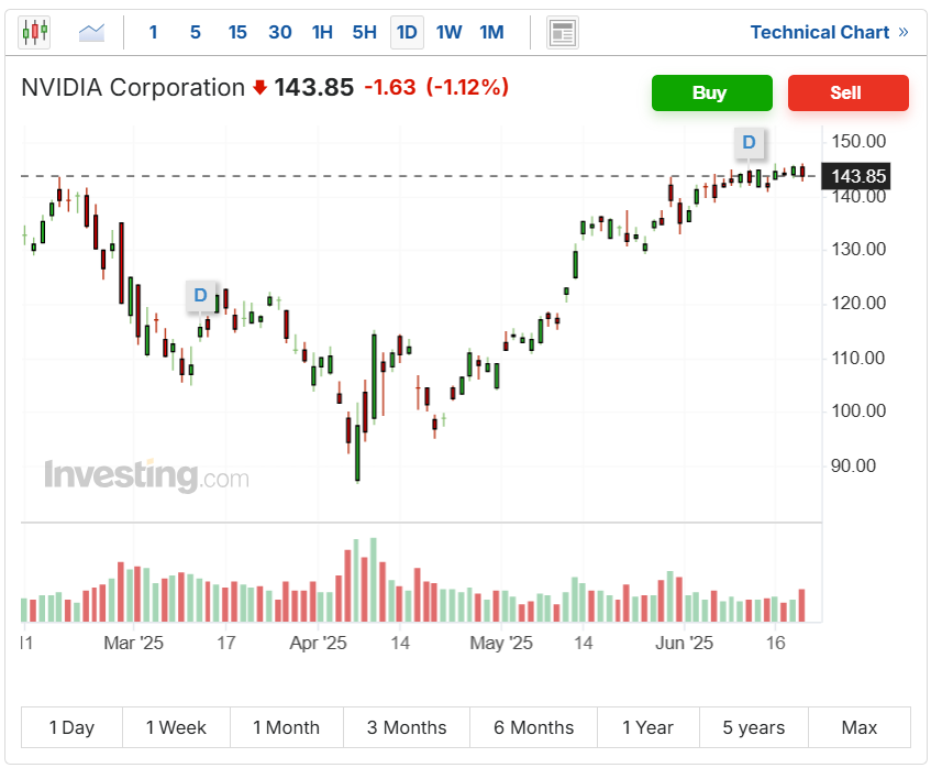 an image showing the monthly candlestick chart for Nvidia’s AI stocks