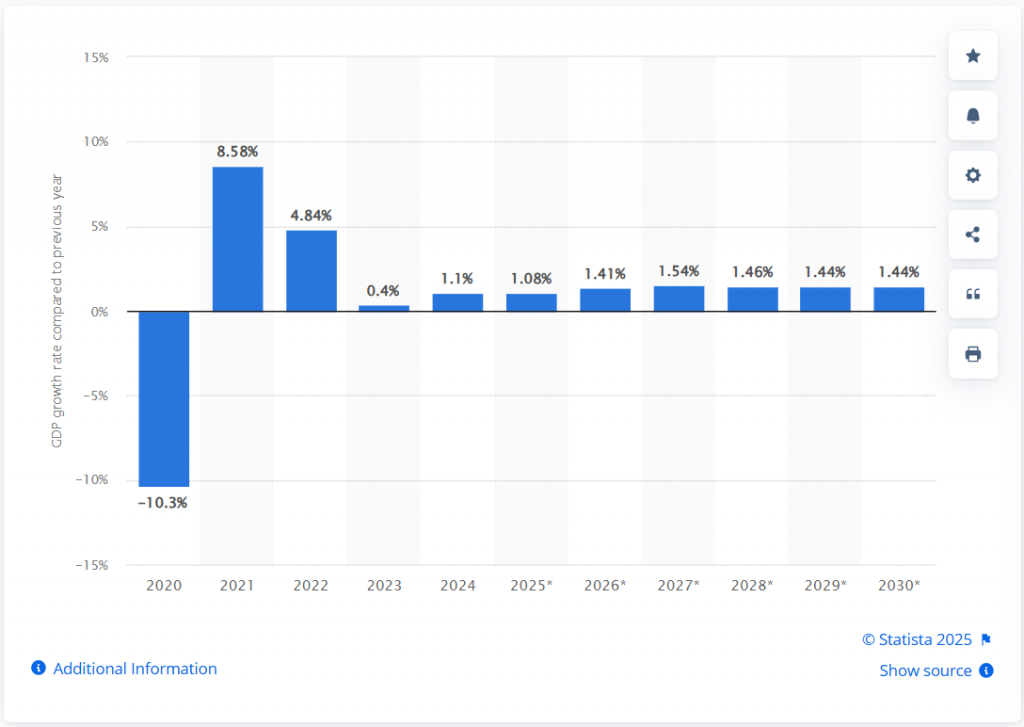 an image showing the UK’s Real GDP Growth from 2020 to 2030 