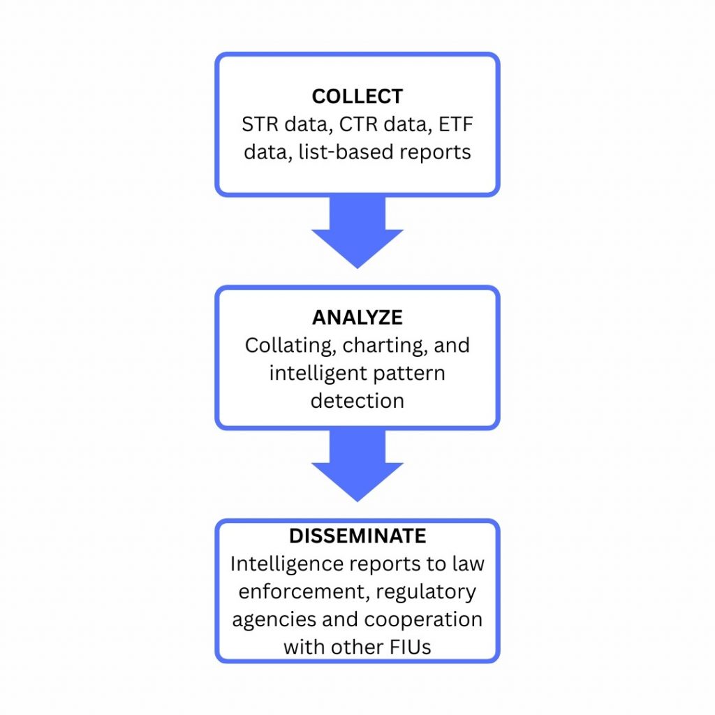 an image showing the data exchange process of goAML