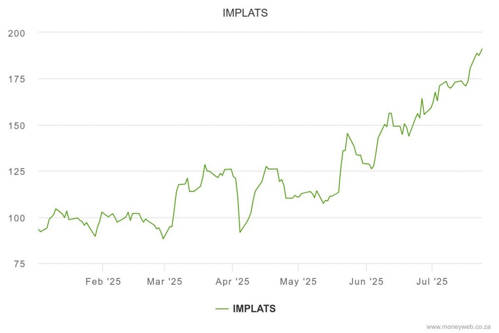 an image showing the YTD chart of IMPLATS blue chip stocks