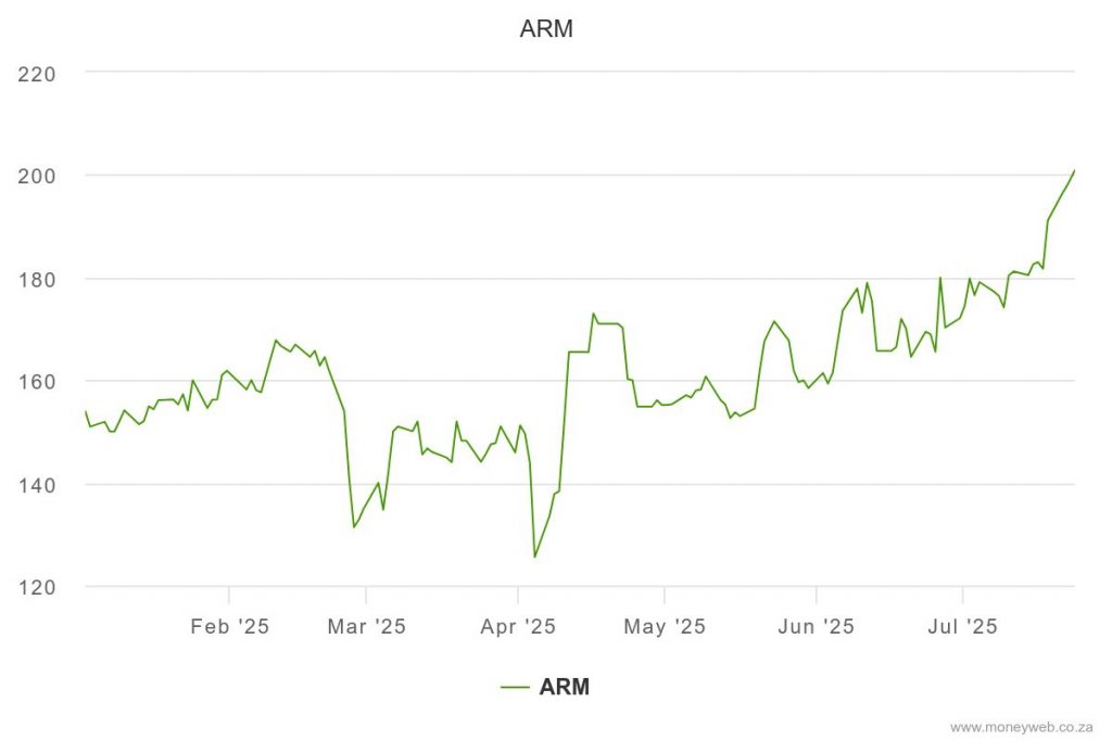 an image showing the YTD chart of ARM blue chip stocks