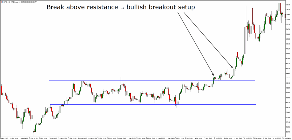 An image of a breakout trading chart. 