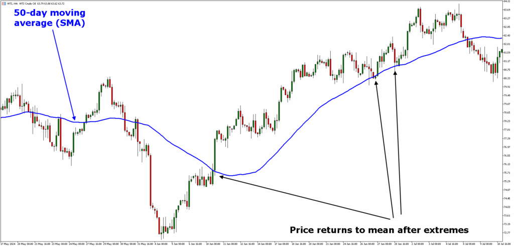 An image of a mean reversion chart. 