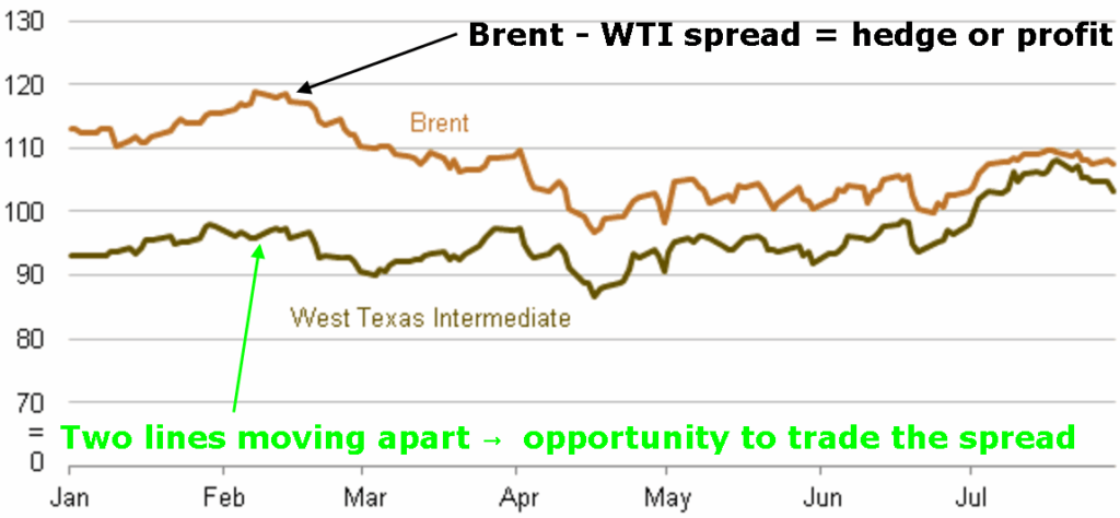 An image of spread trading chart. 