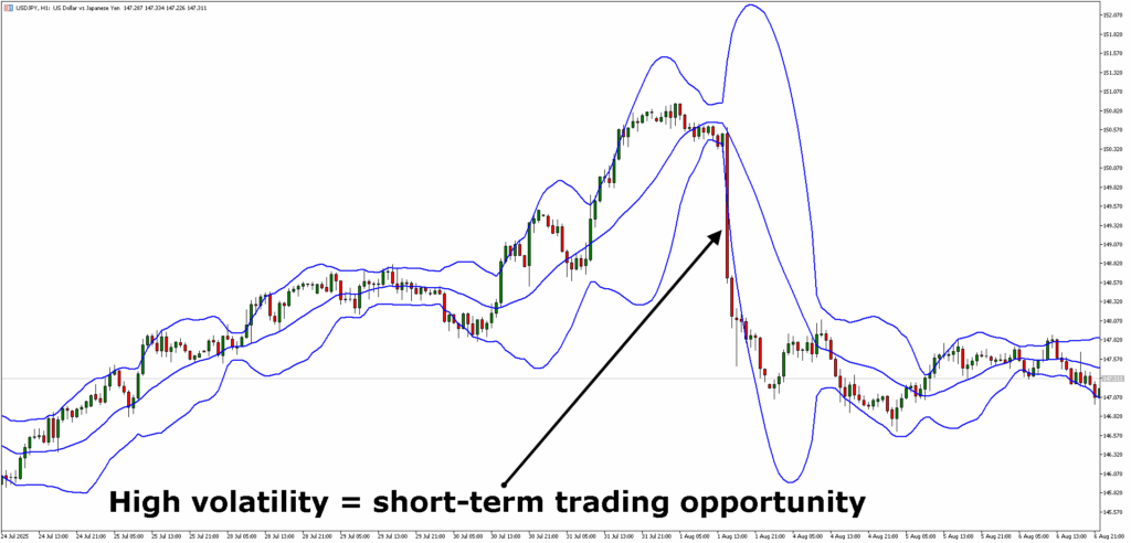 An image that shows a Volatility trading chart. 
