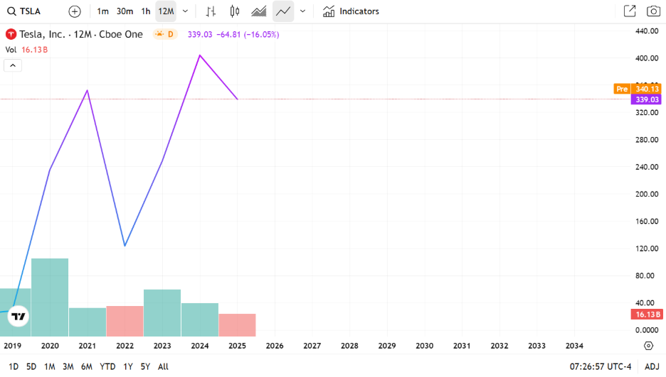 An image showing the Tesla Stock Price Chart. 