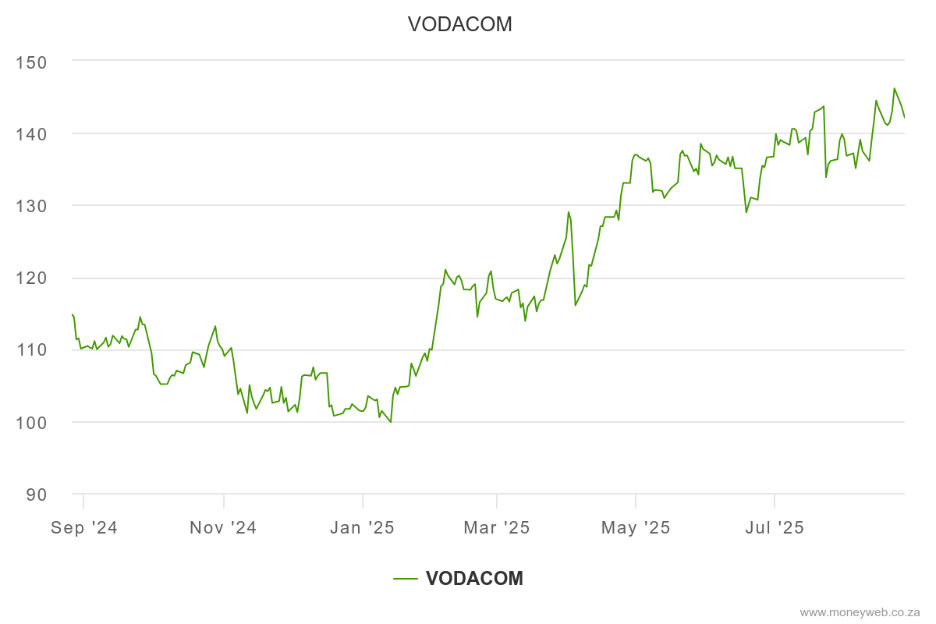 an image of vodacom share price chart.