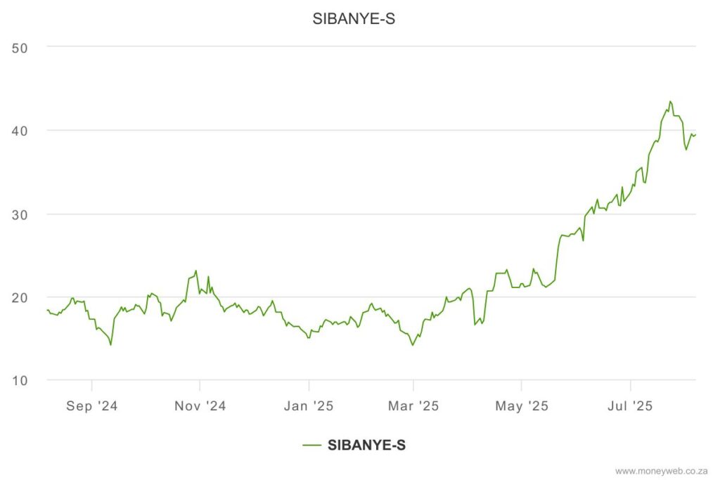 an image showing the Sibanye Stillwater share price char