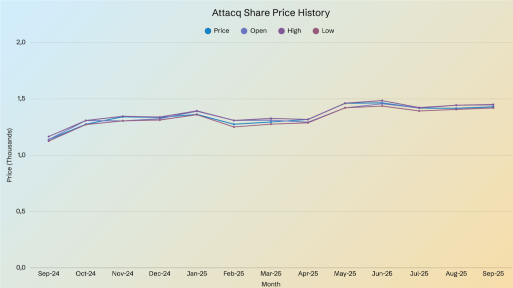 attacq share price history