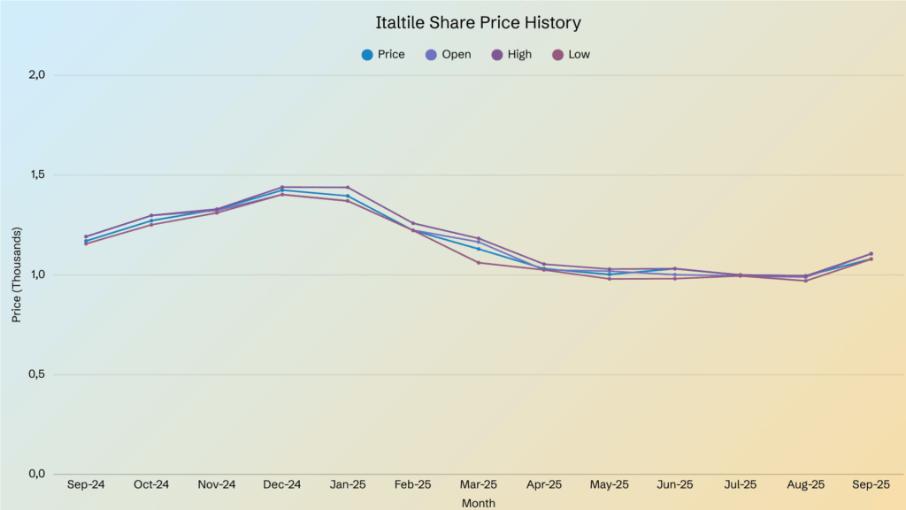 italtile share price history