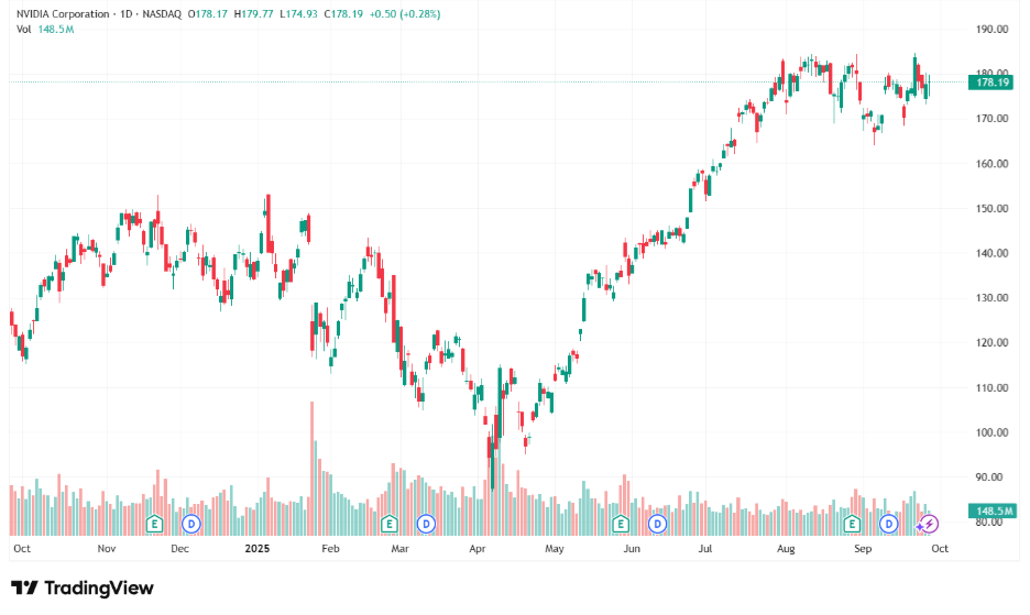NVIDIA Stock Chart Analysis