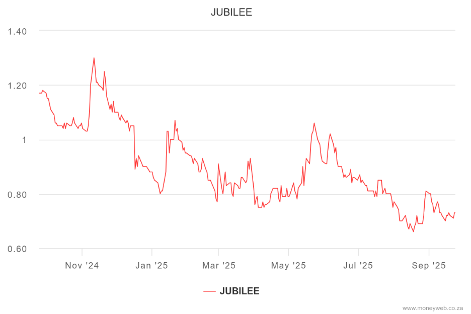 Jubilee Share Price 52 Week Range Forecast 