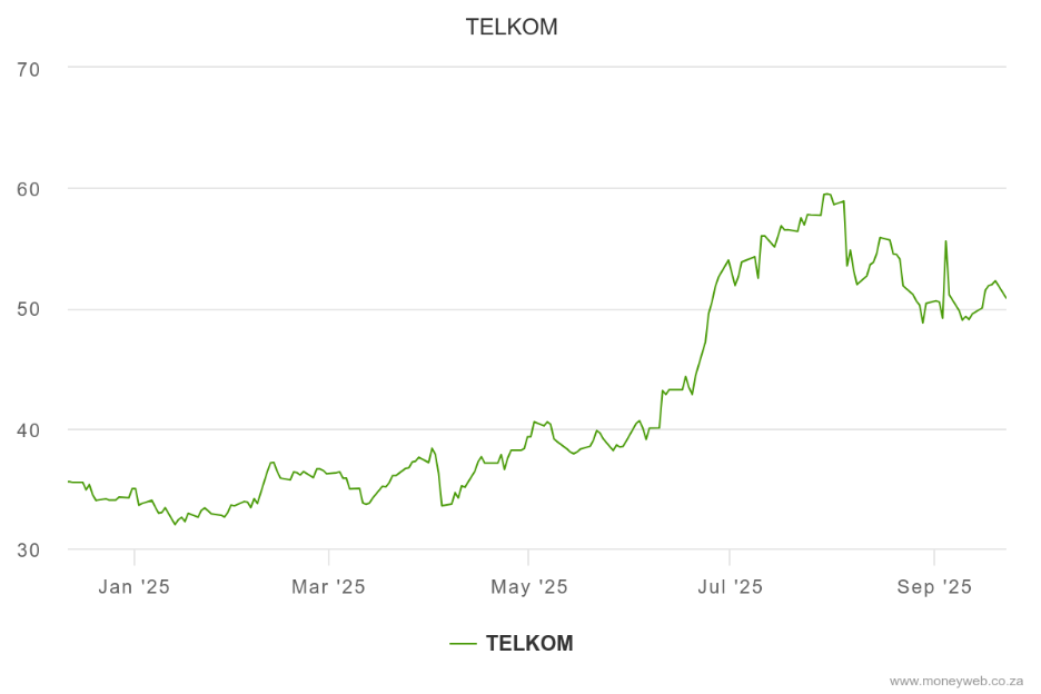 52 Week Range of Telkom Stock Performance Chart