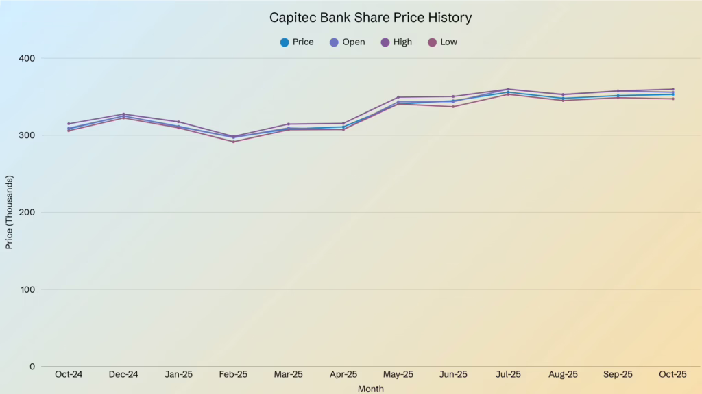graph showing Capitec Bank share price data from October 2024 to October 2025