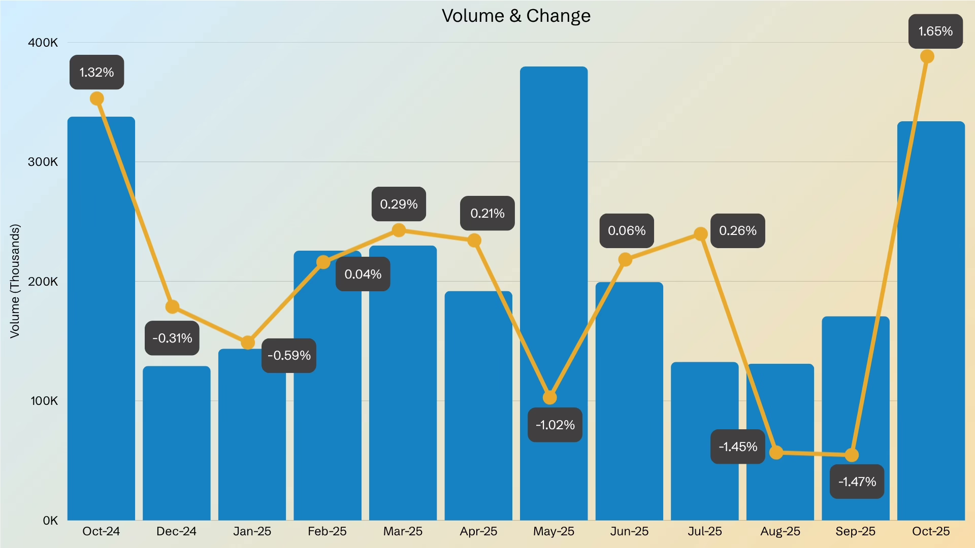 graph showing Capitec Bank share price volume and change from October 2024 to October 2025