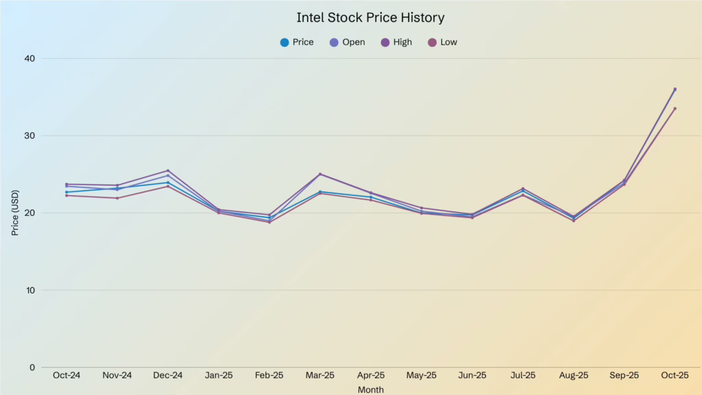 why is Intel stock so cheap