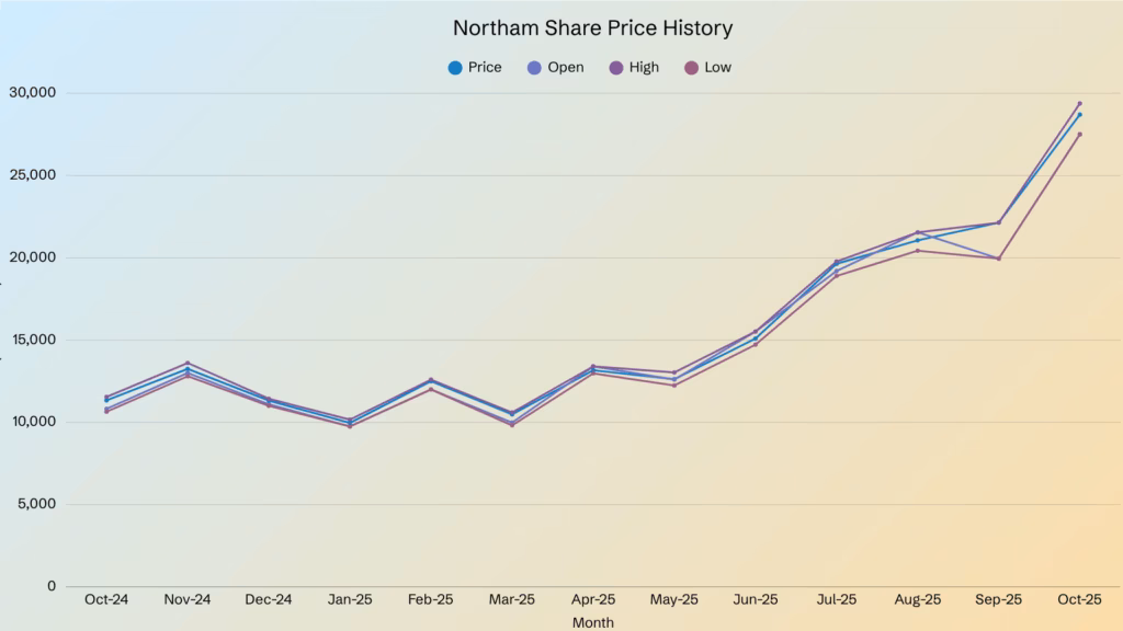 graph of Northam share price