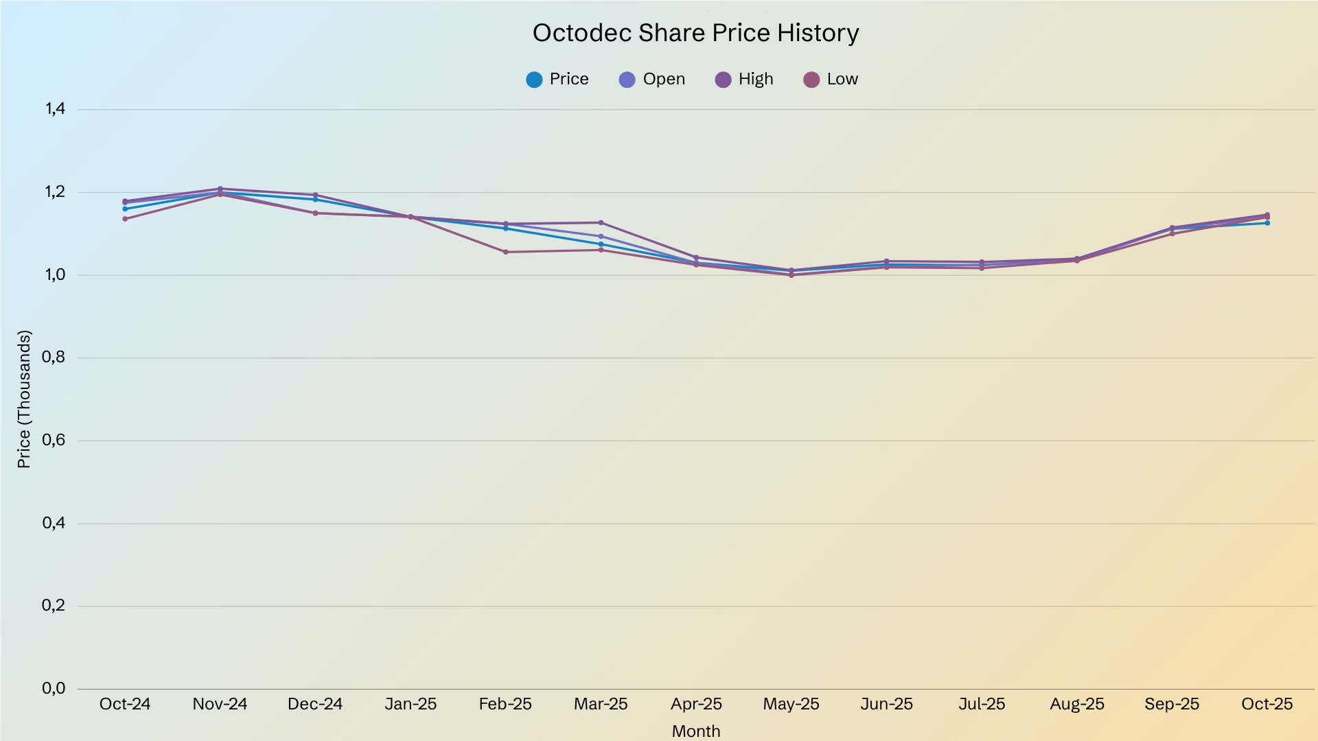 graph showing historical Octodec share price from October 2024 to October 2025
