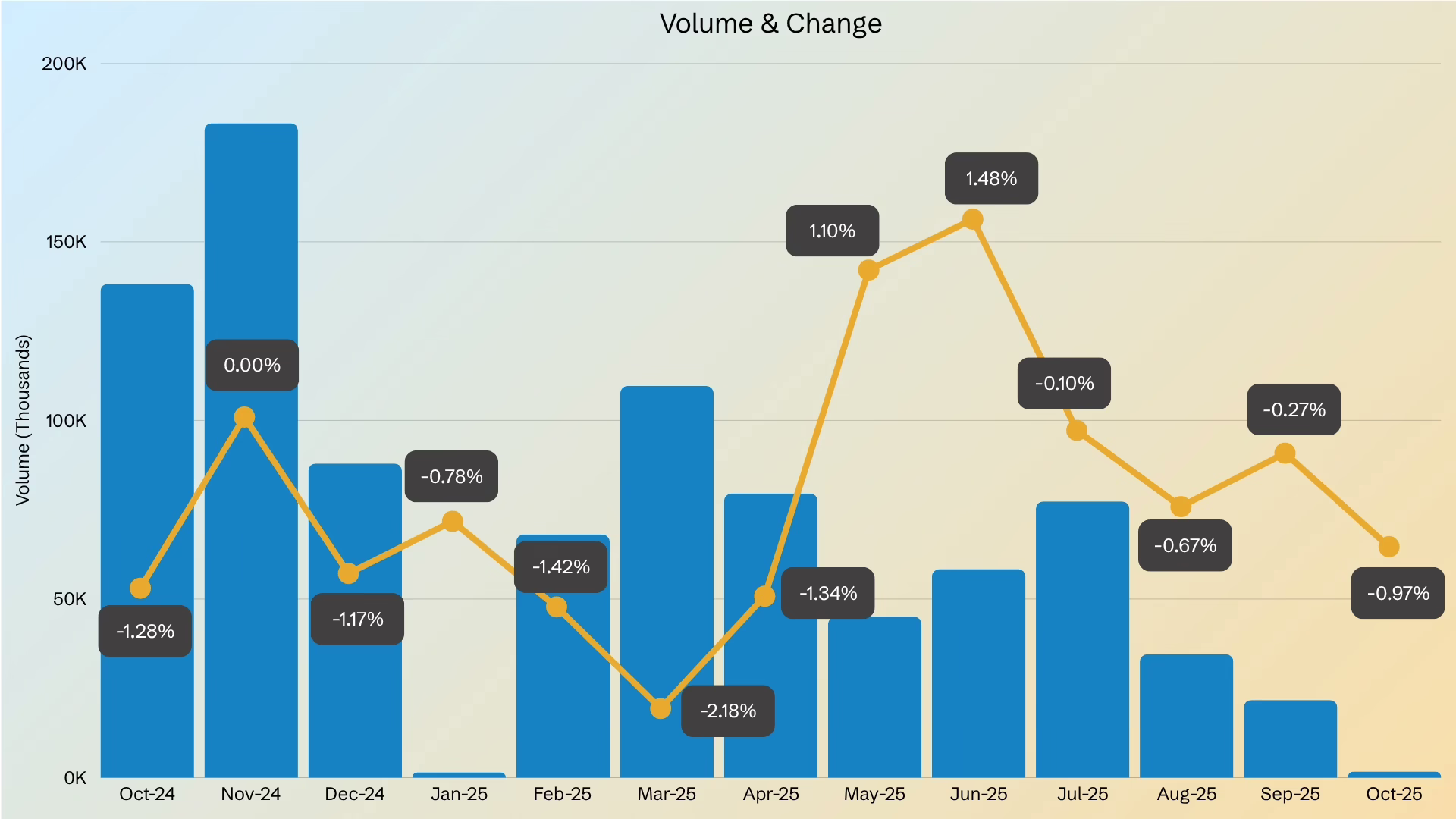graph showing historical Octodec share price volume and change from October 2024 to October 2025