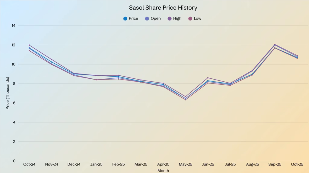 graph of Sasol share price historical data from October 2024 to October 2025