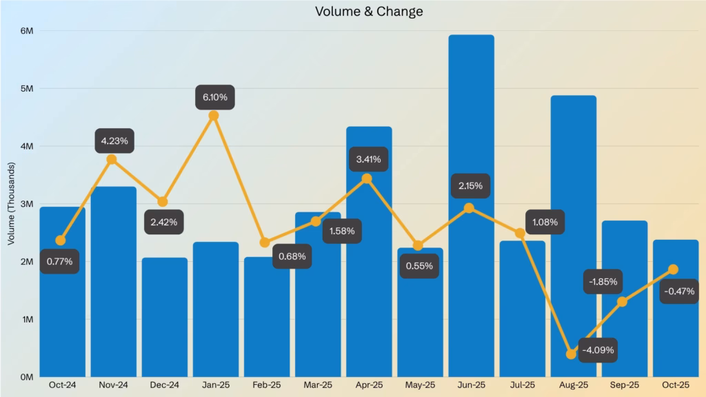 graph of Sasol share price historical data (volume and change) from October 2024 to October 2025