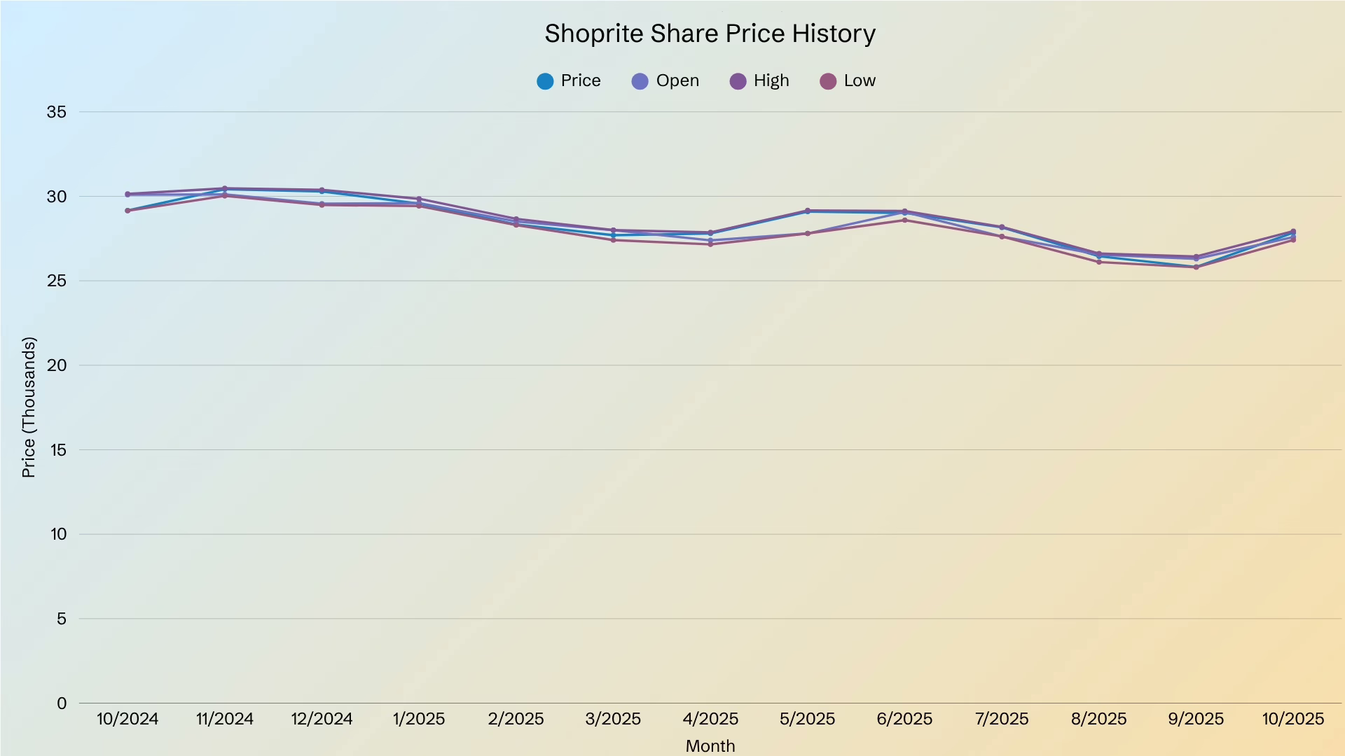 Shoprite share price historical data