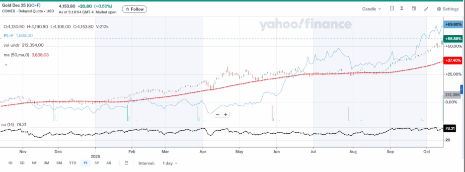 Prices of Gold vs Platinum from official Yahoo Finance Chart.