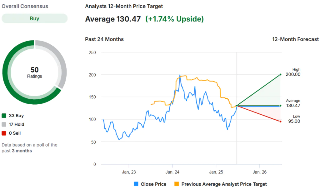 an image showing Advanced Micro Devices AI stocks’ 12-month price target 