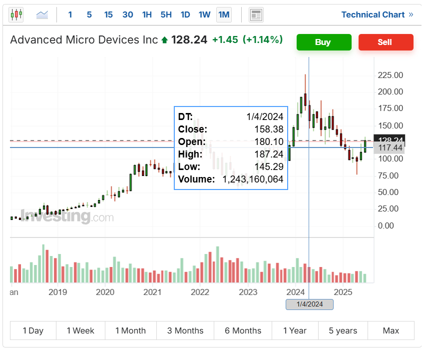 an image showing the monthly candlestick chart for Advanced Micro Devices’ AI stocks 