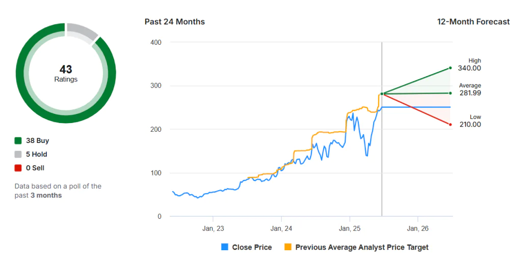 an image showing Broadcom Inc AI stocks’ 12-month price target 